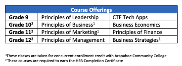 Business course offerings graphic