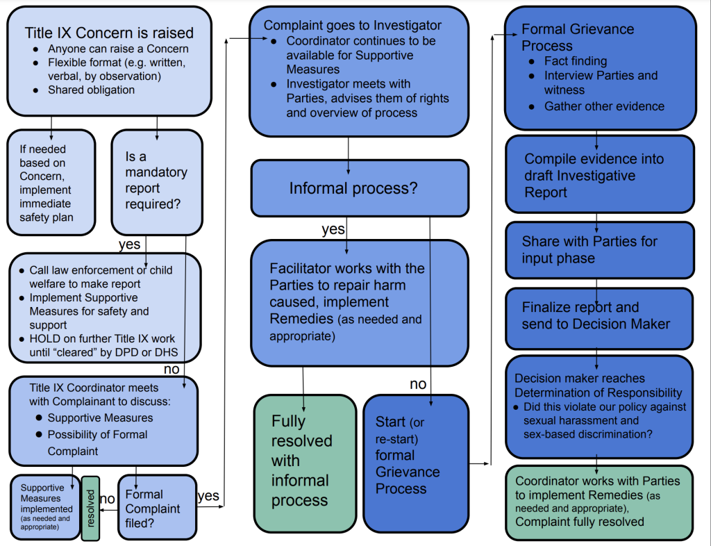 Title IX Rights & Resources